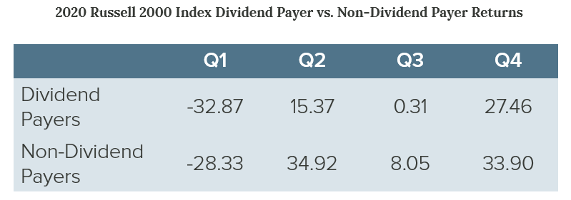 2020 Russell 2000 Index Dividend