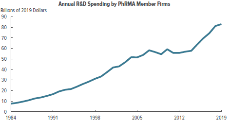 Annual R&D Spending