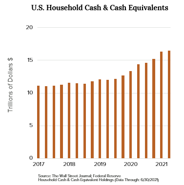 Cash and Equivalents