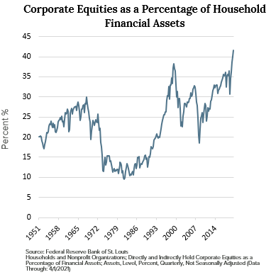Corporate Equities