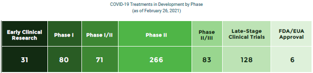 Covid 19 Treatments in Development by Phase