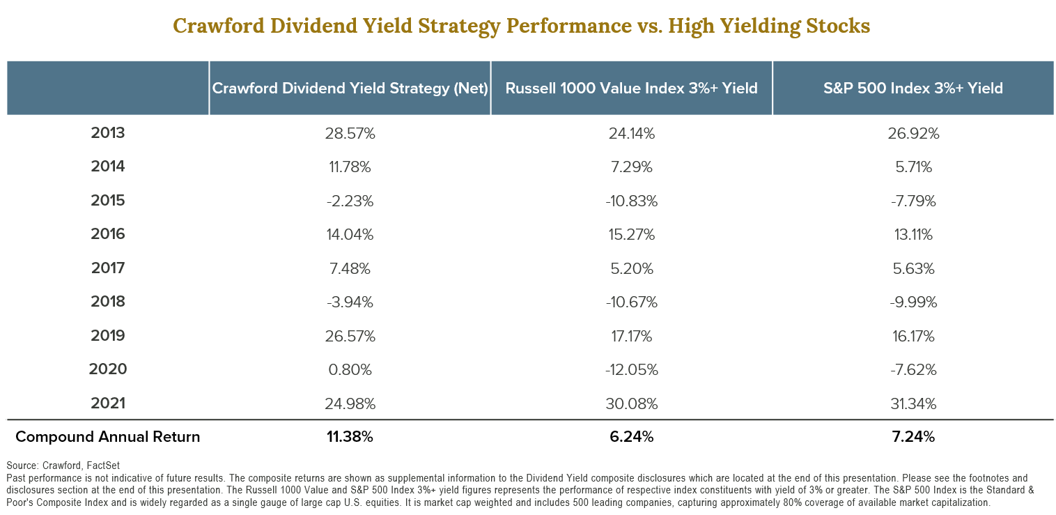 Crawford Dividend Yield Strategy Performance vs. High Yielding Stocks