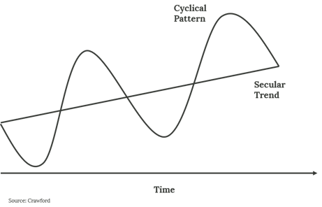 Pendulum Shifts: Cyclical versus Secular Change