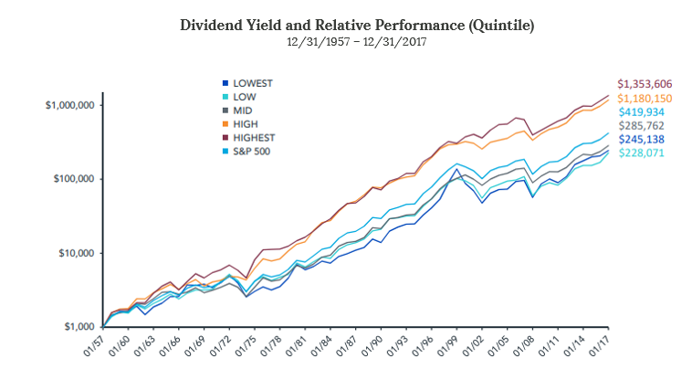 DY and Relative Performance