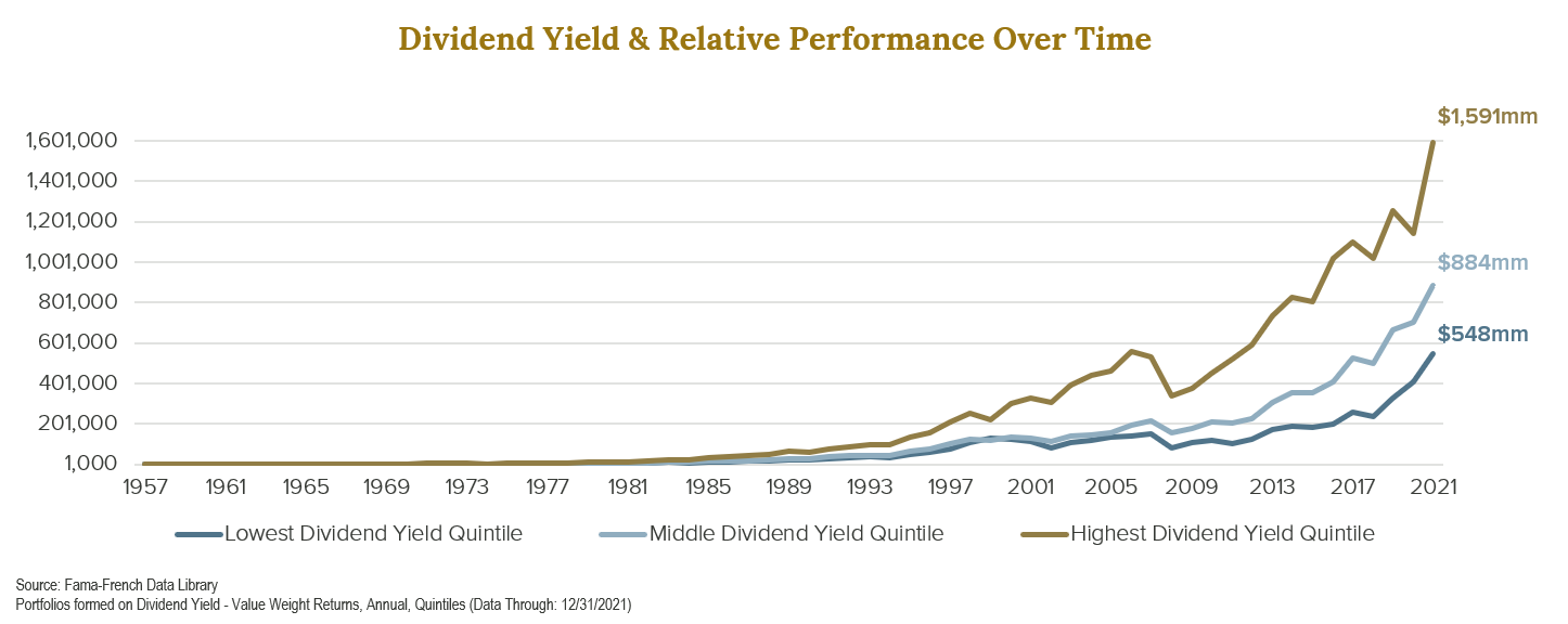 Dividend Yield & Relative Performance