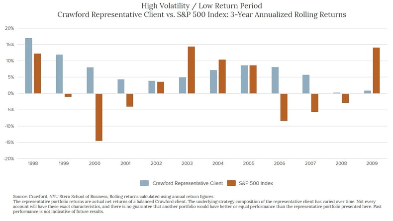 High Volatility Low Return Period-1