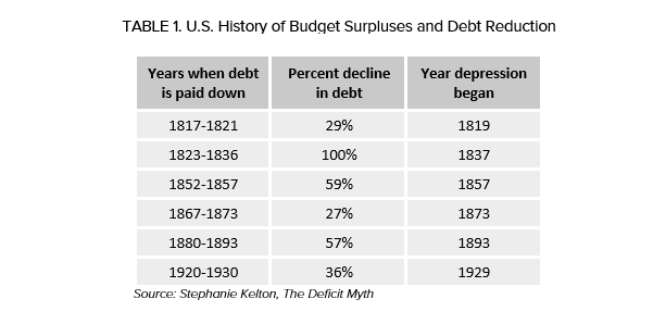 History of Budget Surpluses