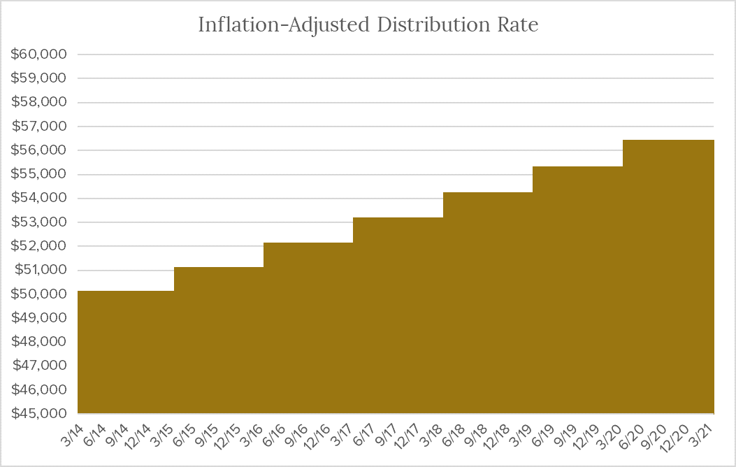 Inflation-Adjusted Distribution Rate