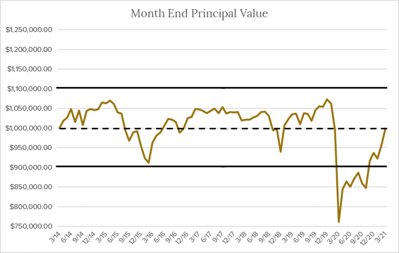 Month End Principal Value