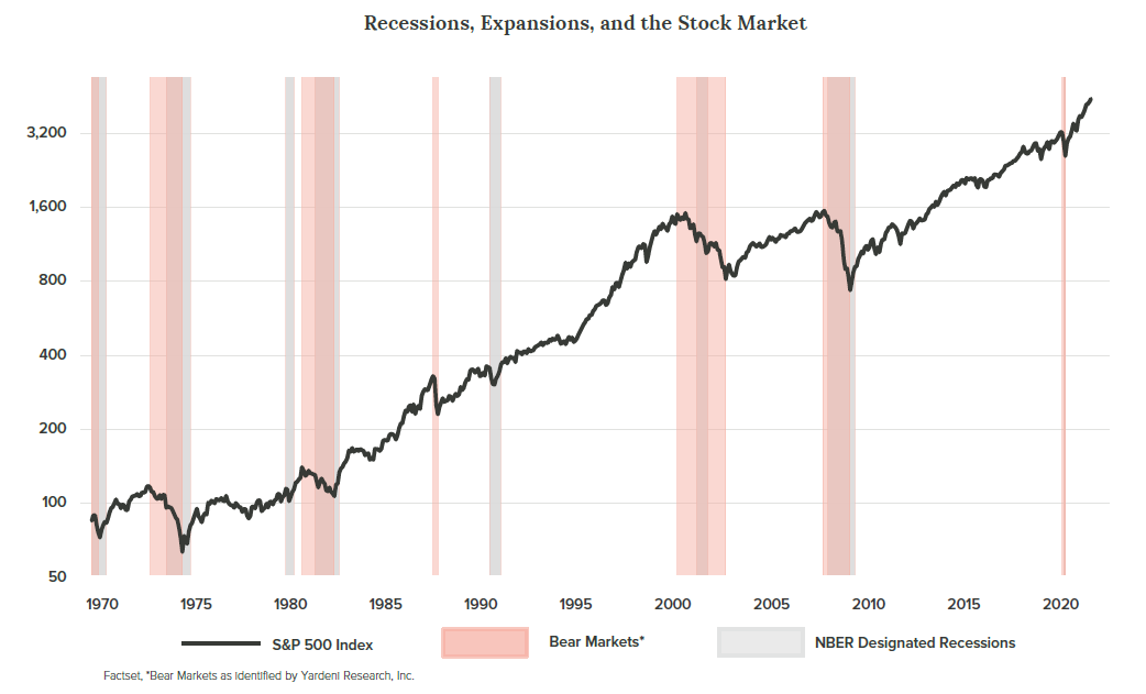 Recessions Expansions and the Stock Market