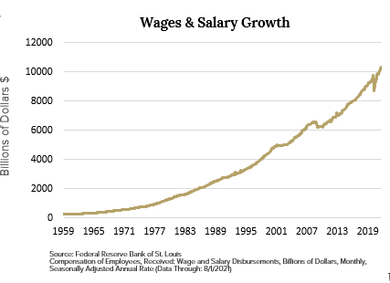 Wages and Salary Growth