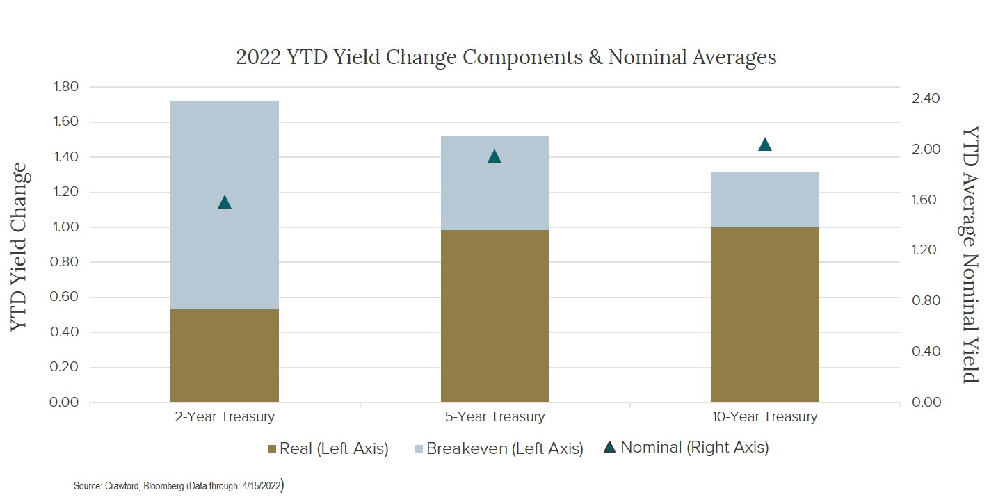 Yield Change Components and Nominal Averages-1